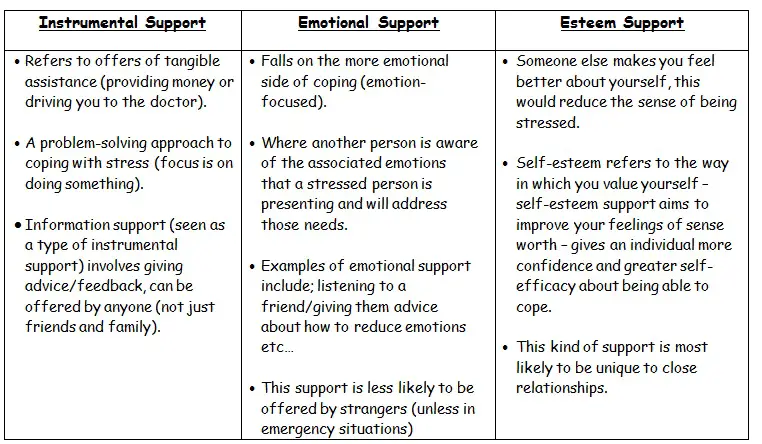 Gender differences in coping with stress. The role of social support in ...