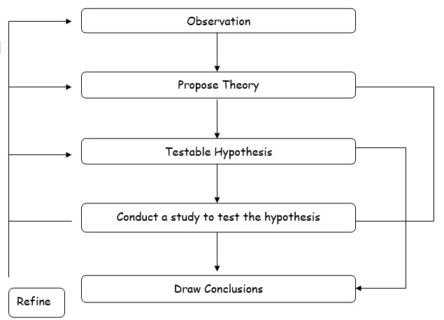 Objectivity And The Empirical Method; Replicability And Falsifiability ...